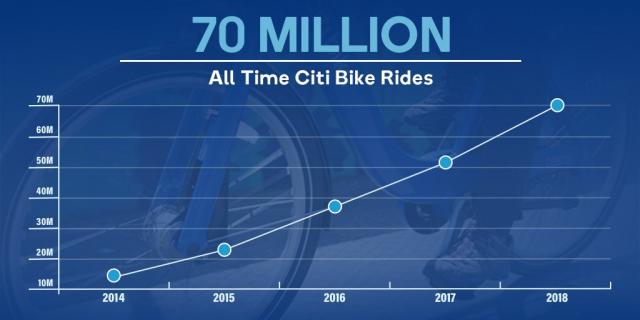 A graph showing the total amount of Citi Bike rides since launch. Citi Bike reached 60 million rides in June of 2018. 