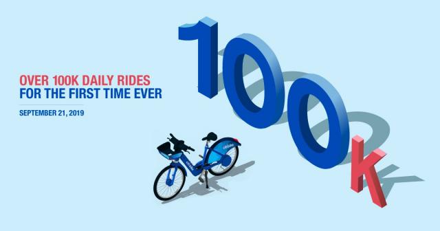 A graphic with a large "100 K" and a Citi Bike next it it. It reads. "Over 100K daily rides for the first time ever. September 21, 2019". 