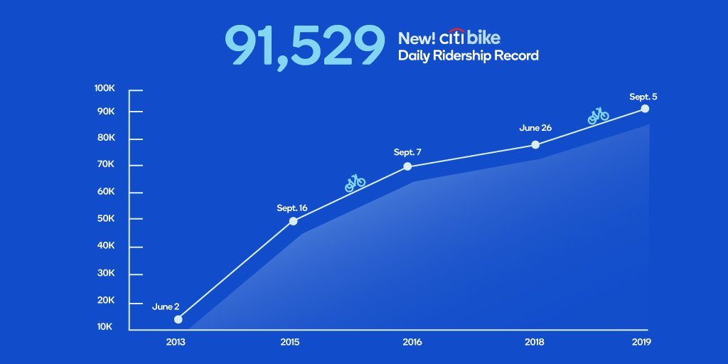 A graph of different daily ridership milestones Citi Bike has achieved over the 6 years they've been in New York.  
